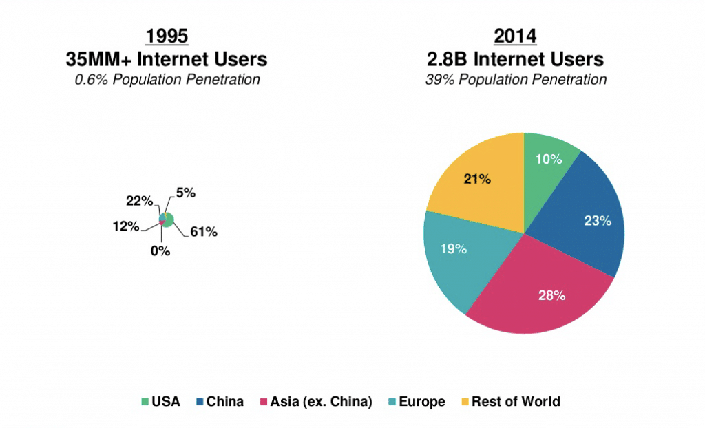 Mobilification trend