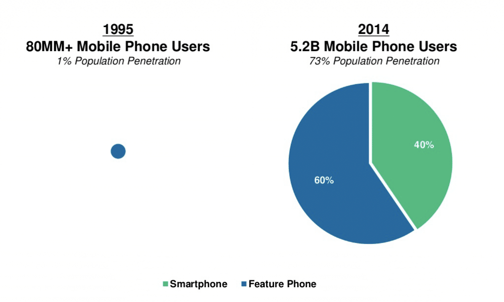 Mobilification trend