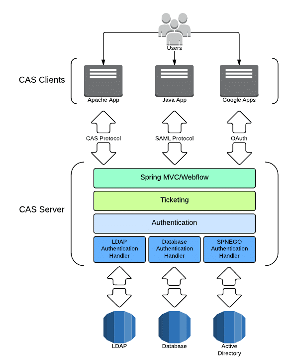 cas architecture