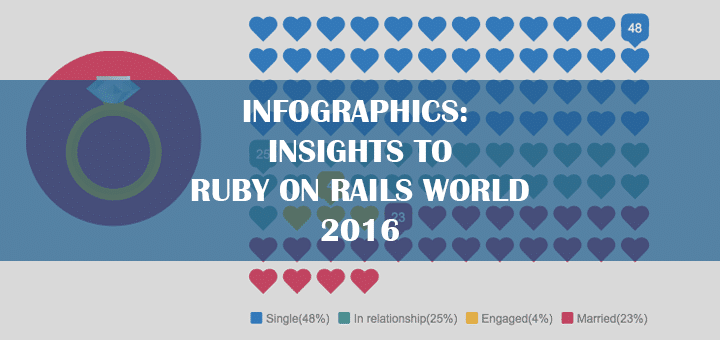 INFOGRAPHICS: Insights to Ruby on Rails World 2016