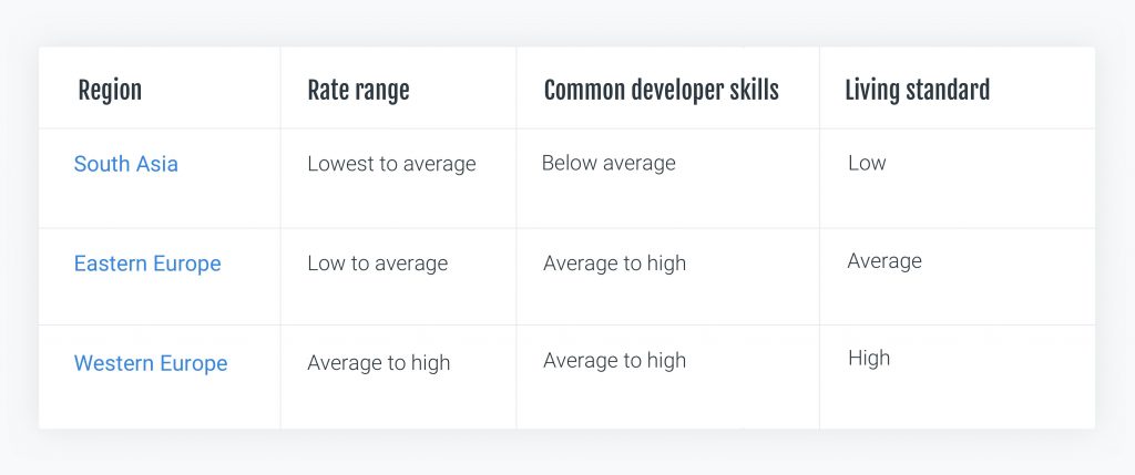ruby on rails developer rates - Economic Geography Factor