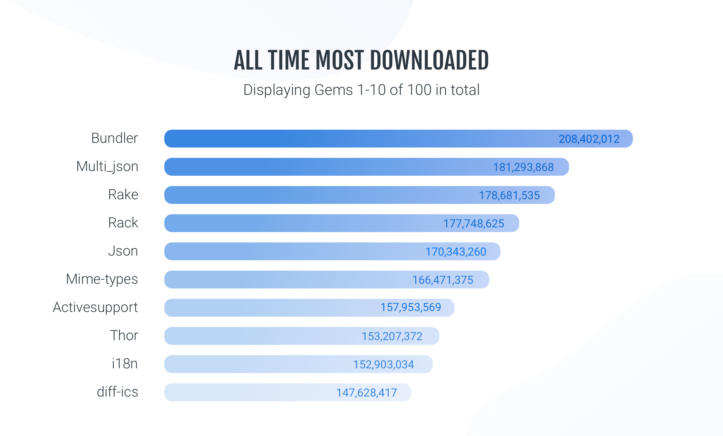 most-downloaded-ruby-gems