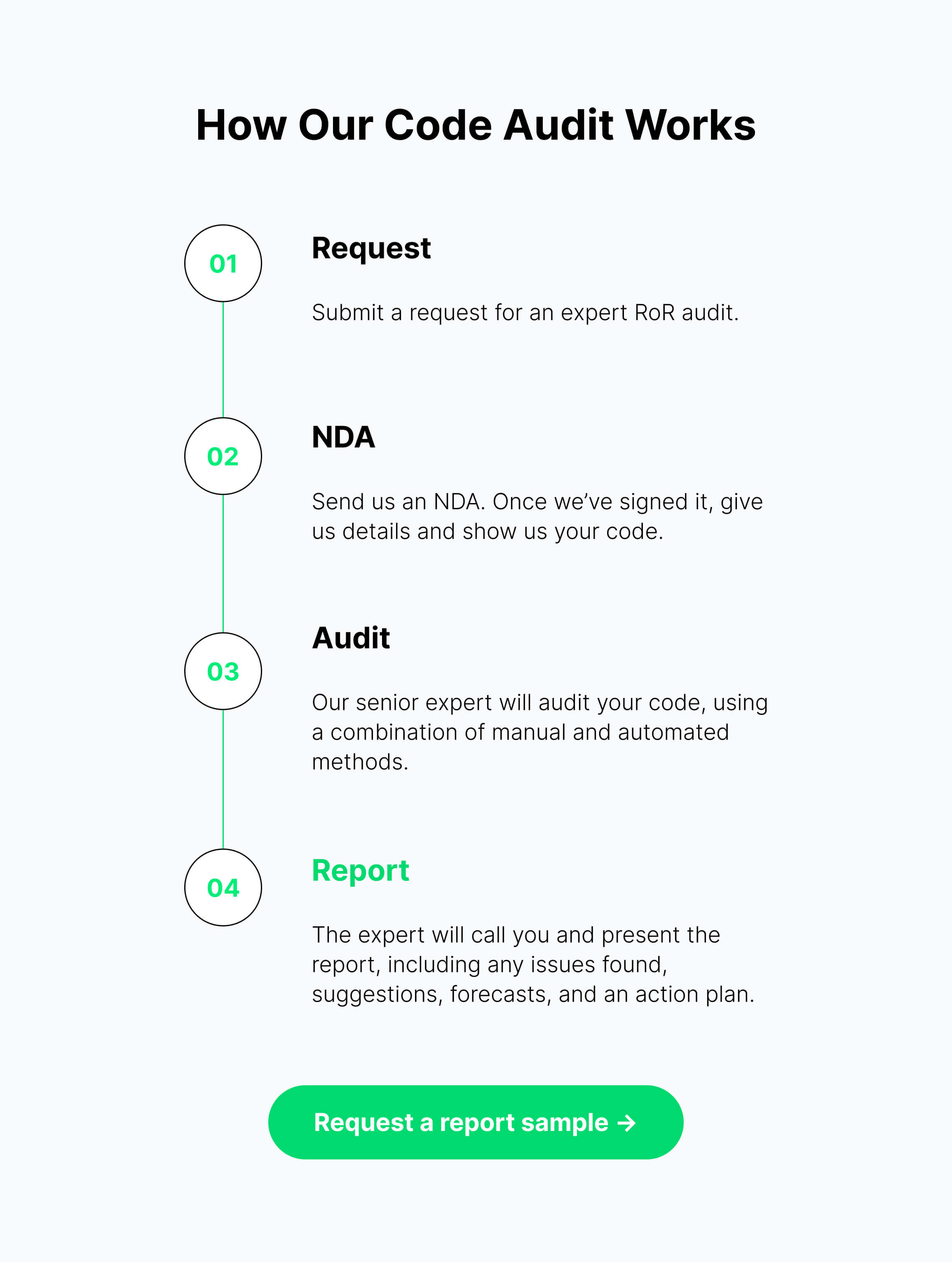 how our code audit works