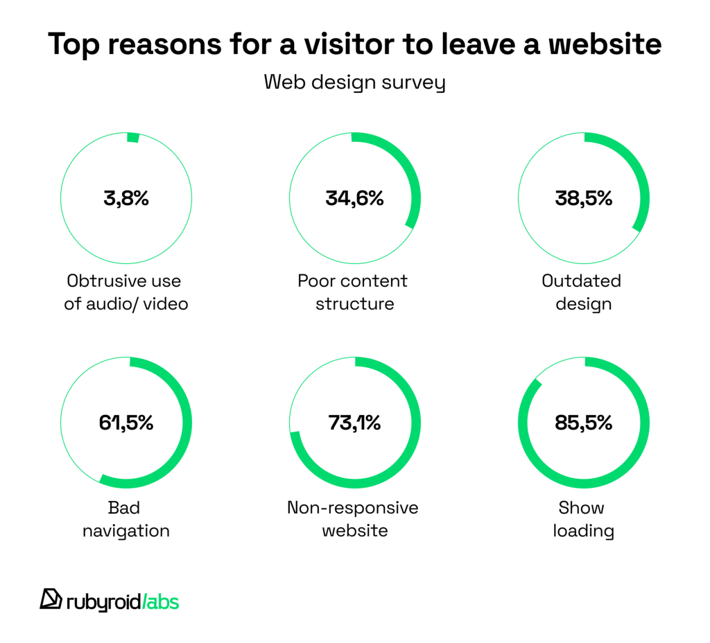 Top reasons why users leave a website